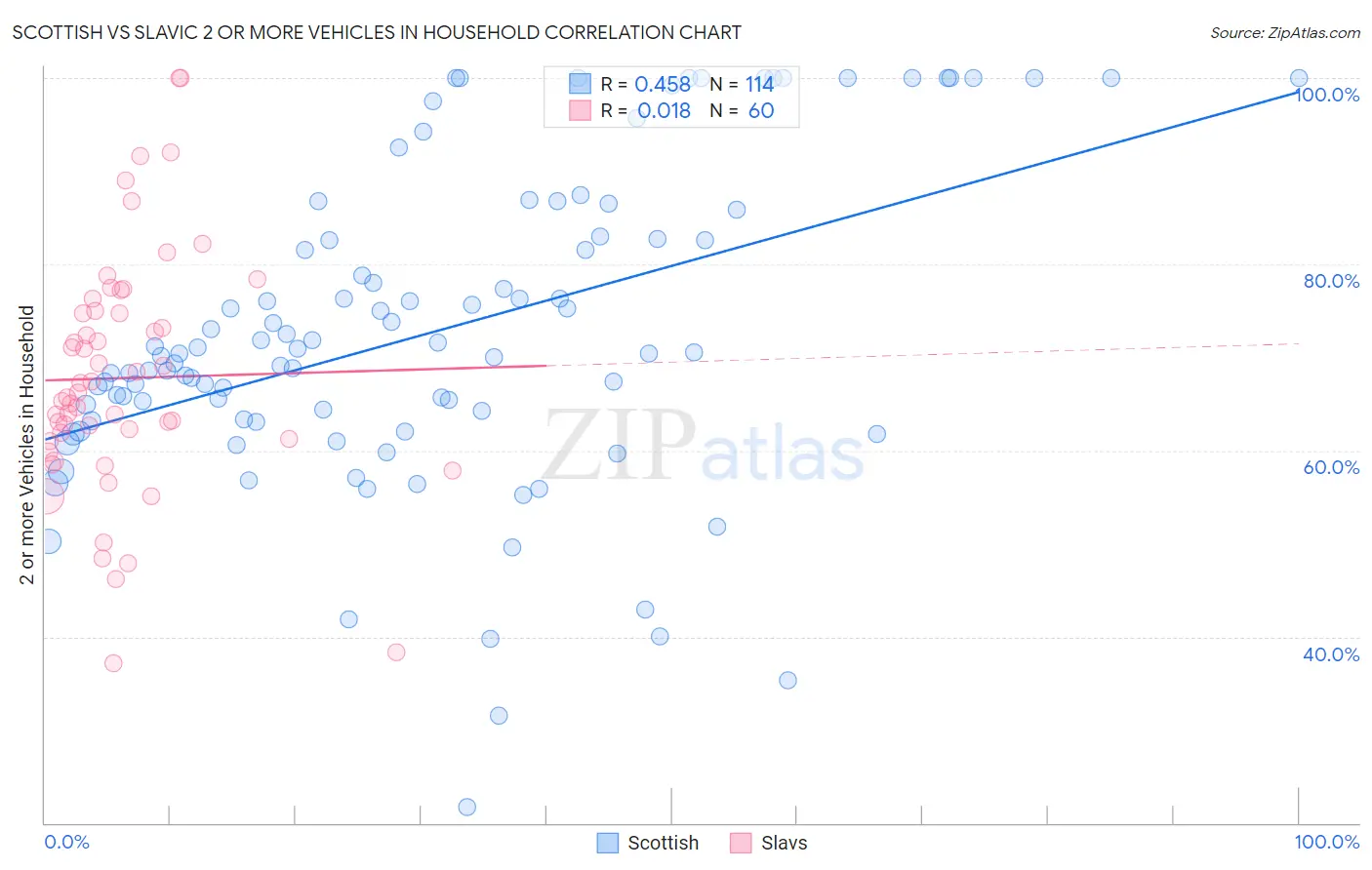 Scottish vs Slavic 2 or more Vehicles in Household