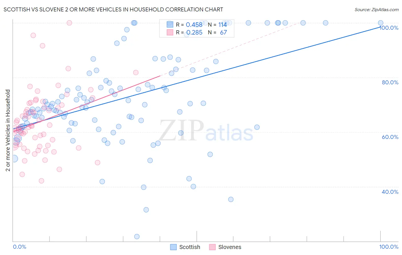 Scottish vs Slovene 2 or more Vehicles in Household