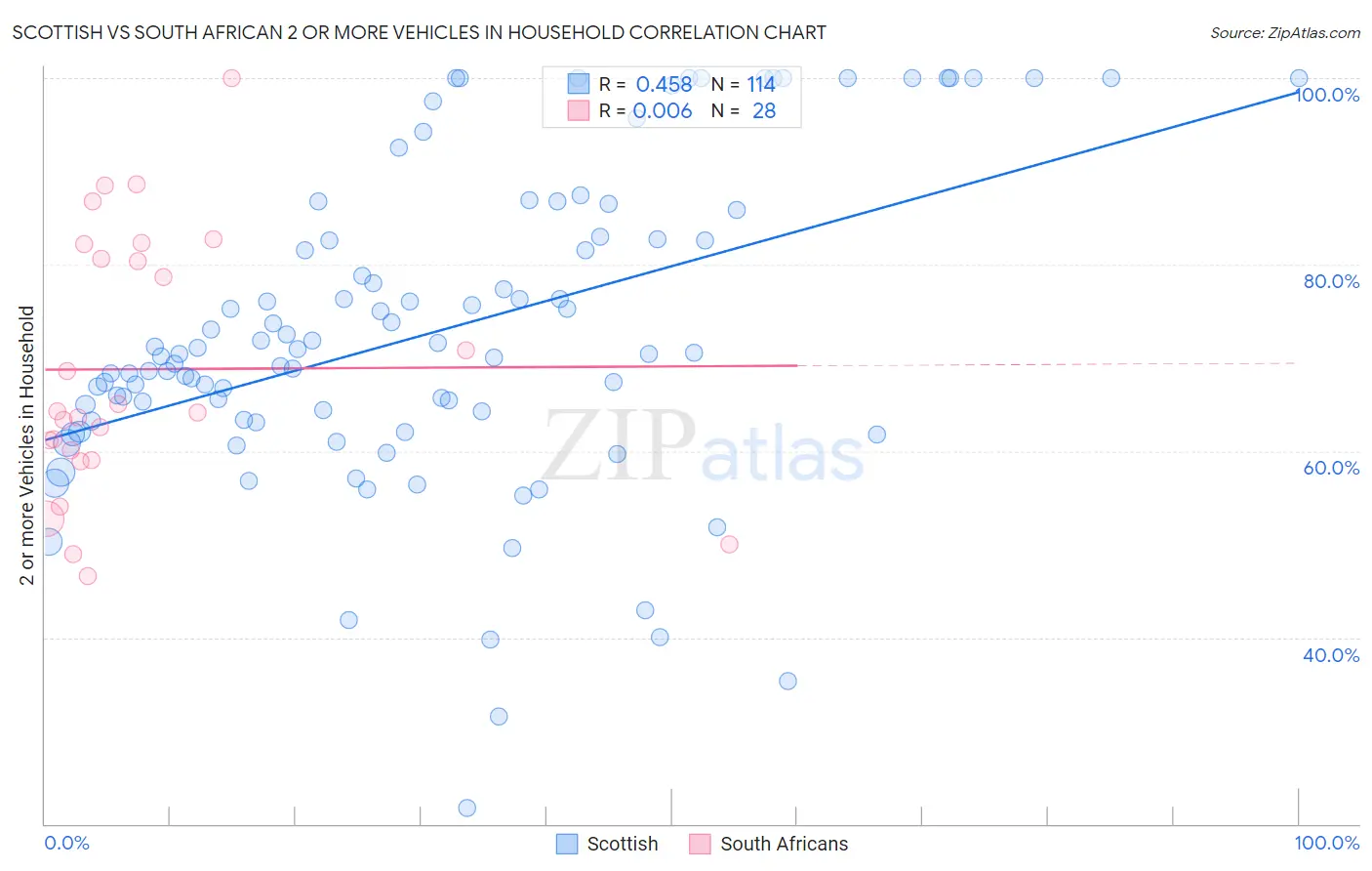 Scottish vs South African 2 or more Vehicles in Household