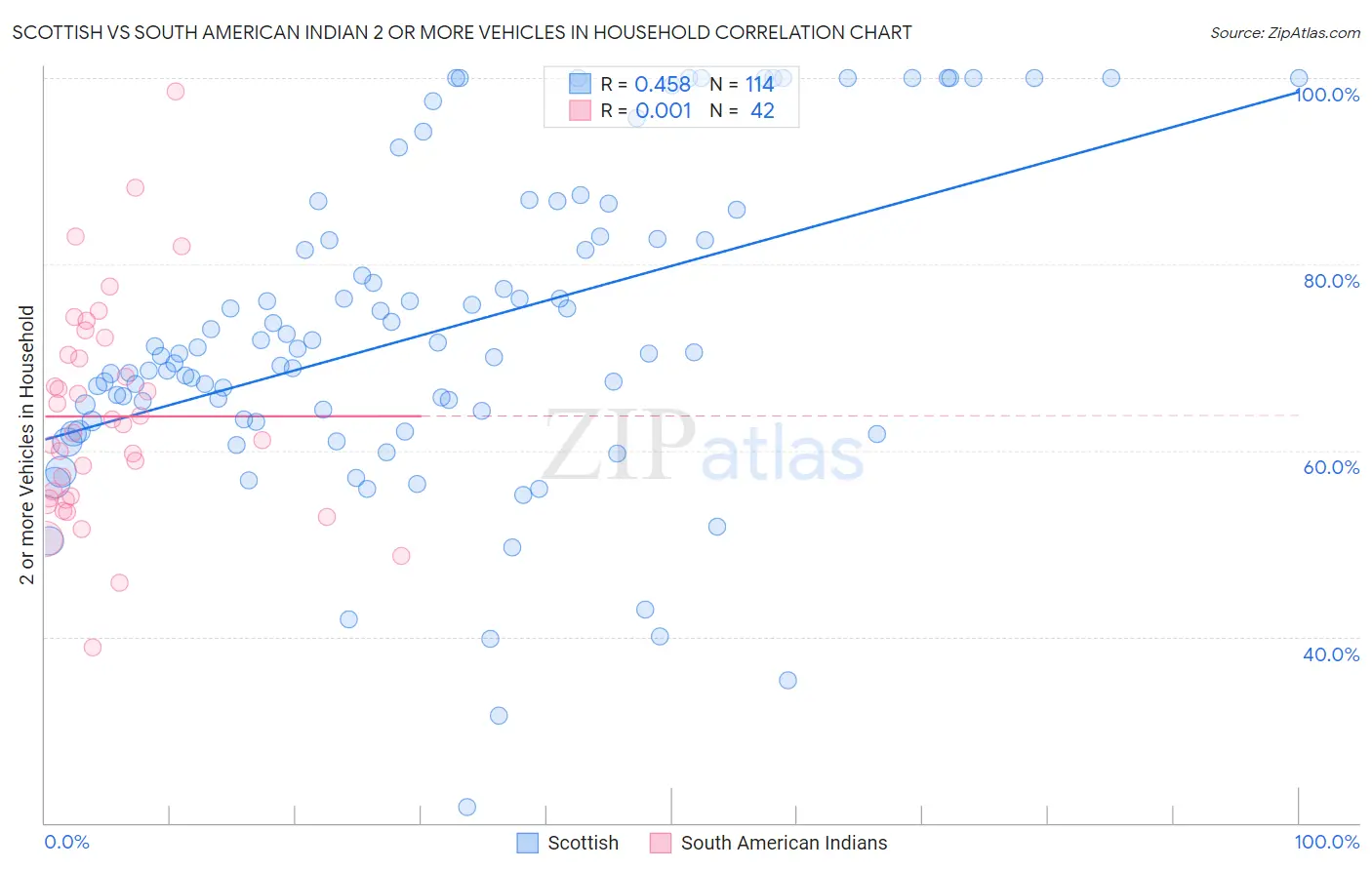 Scottish vs South American Indian 2 or more Vehicles in Household