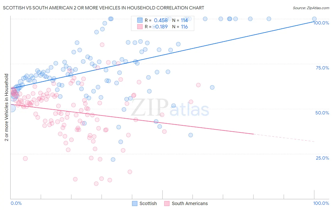 Scottish vs South American 2 or more Vehicles in Household