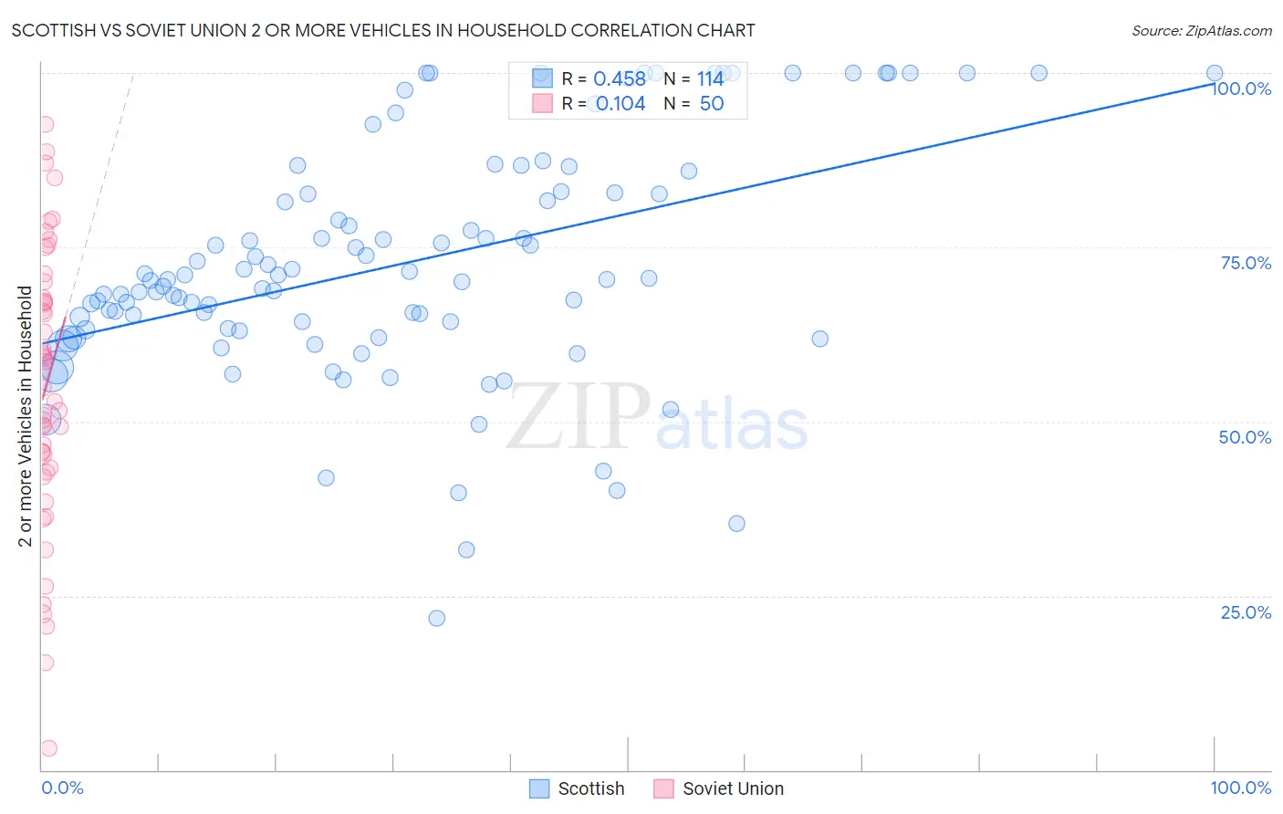 Scottish vs Soviet Union 2 or more Vehicles in Household