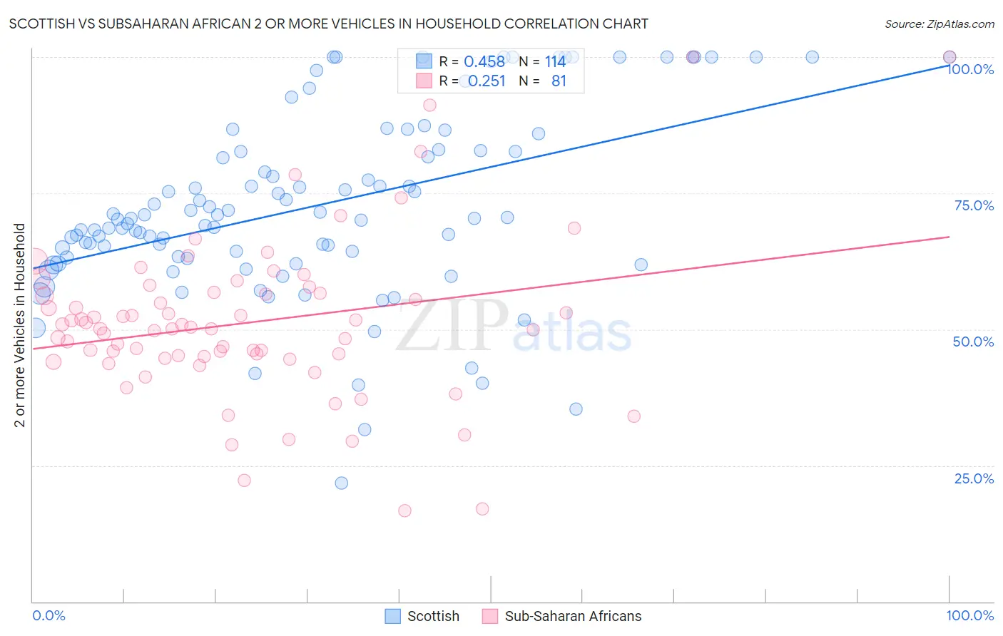 Scottish vs Subsaharan African 2 or more Vehicles in Household