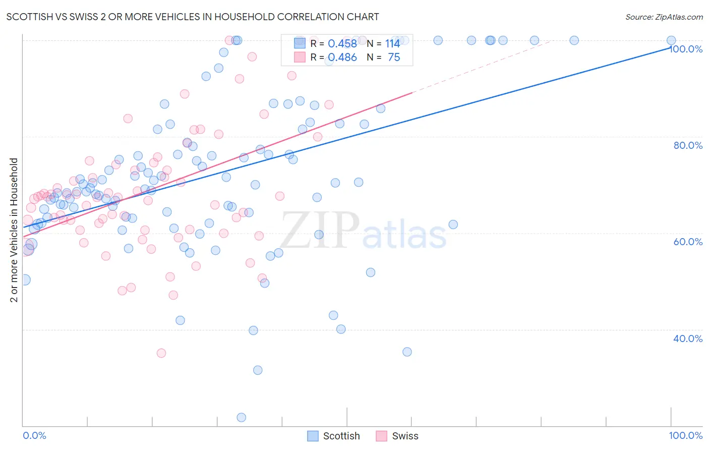Scottish vs Swiss 2 or more Vehicles in Household