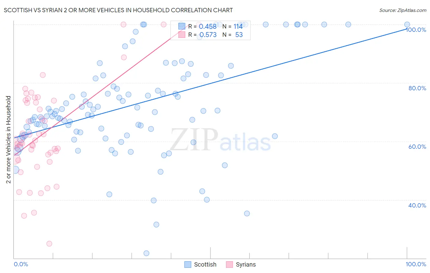 Scottish vs Syrian 2 or more Vehicles in Household