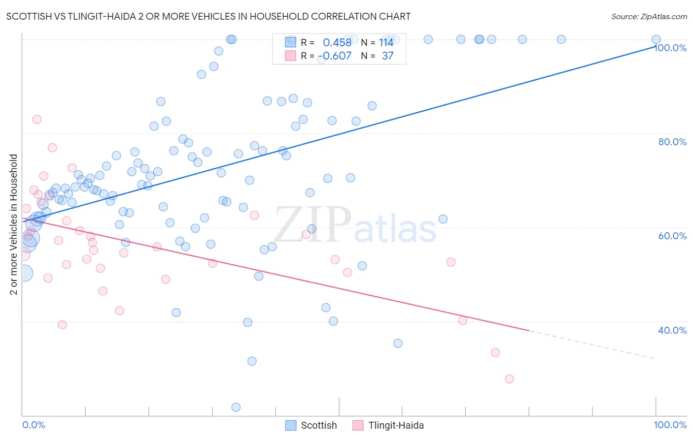 Scottish vs Tlingit-Haida 2 or more Vehicles in Household
