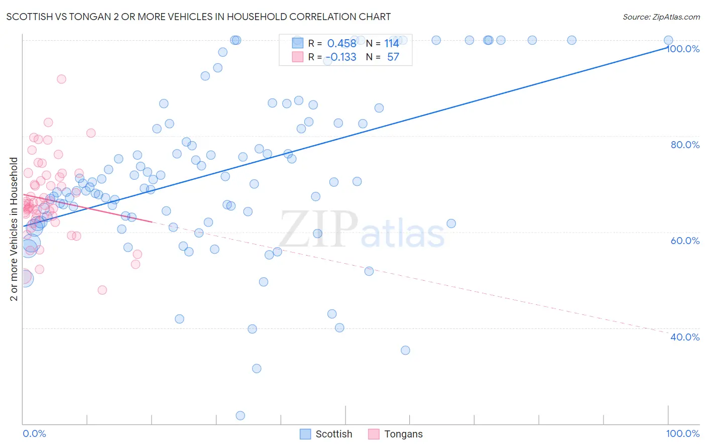 Scottish vs Tongan 2 or more Vehicles in Household