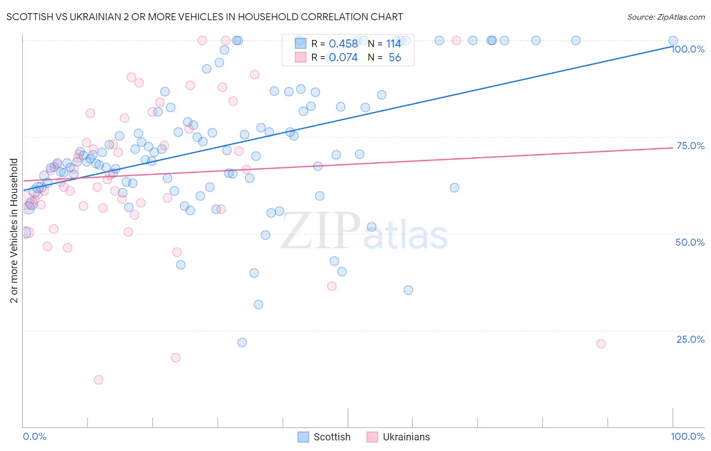 Scottish vs Ukrainian 2 or more Vehicles in Household