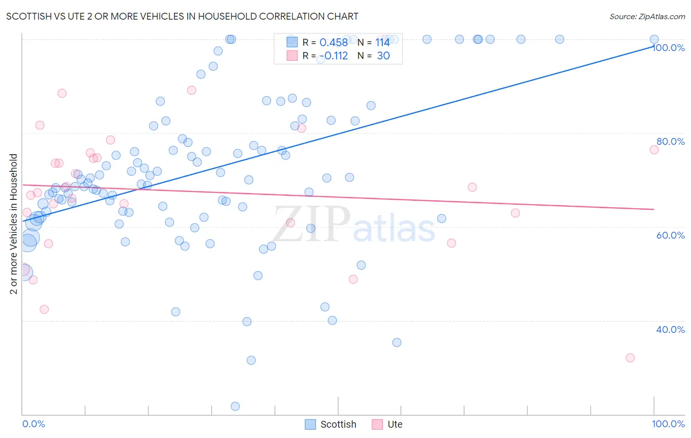 Scottish vs Ute 2 or more Vehicles in Household