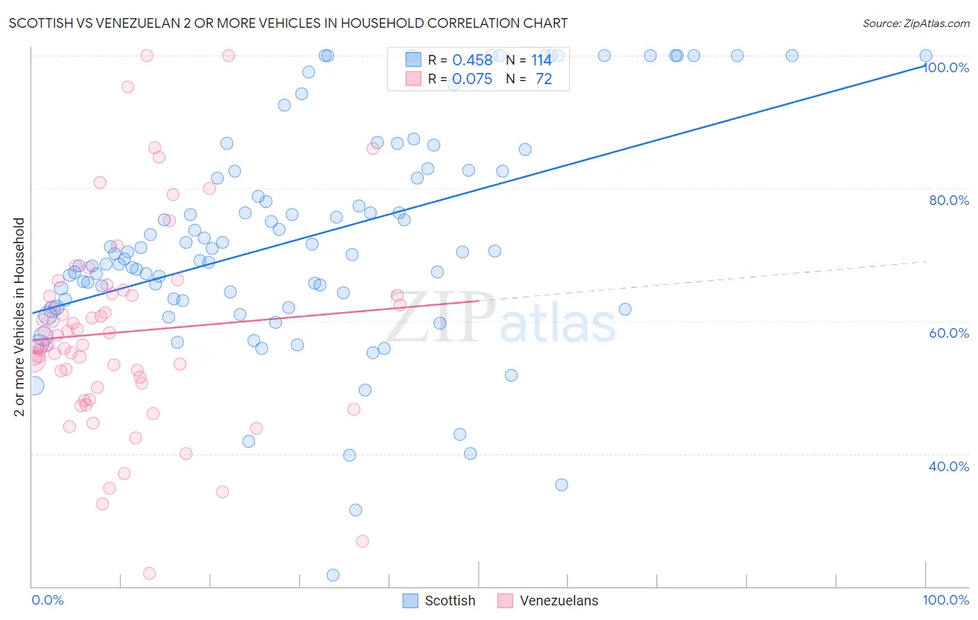 Scottish vs Venezuelan 2 or more Vehicles in Household