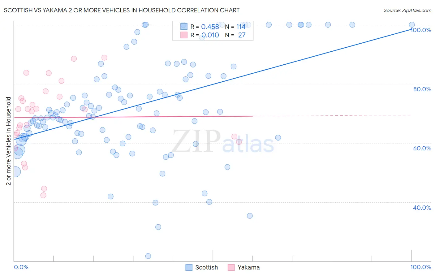 Scottish vs Yakama 2 or more Vehicles in Household