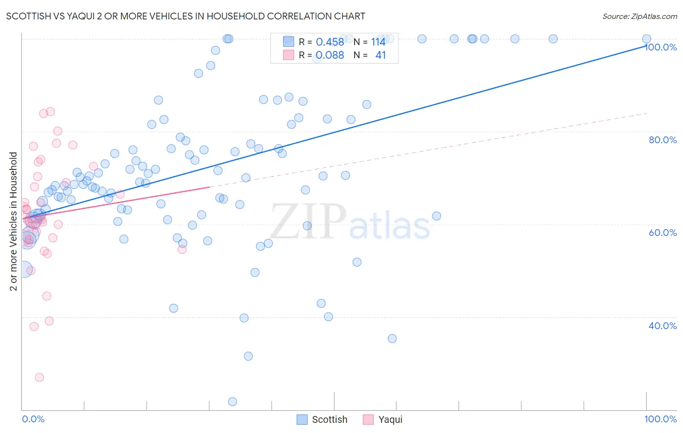 Scottish vs Yaqui 2 or more Vehicles in Household
