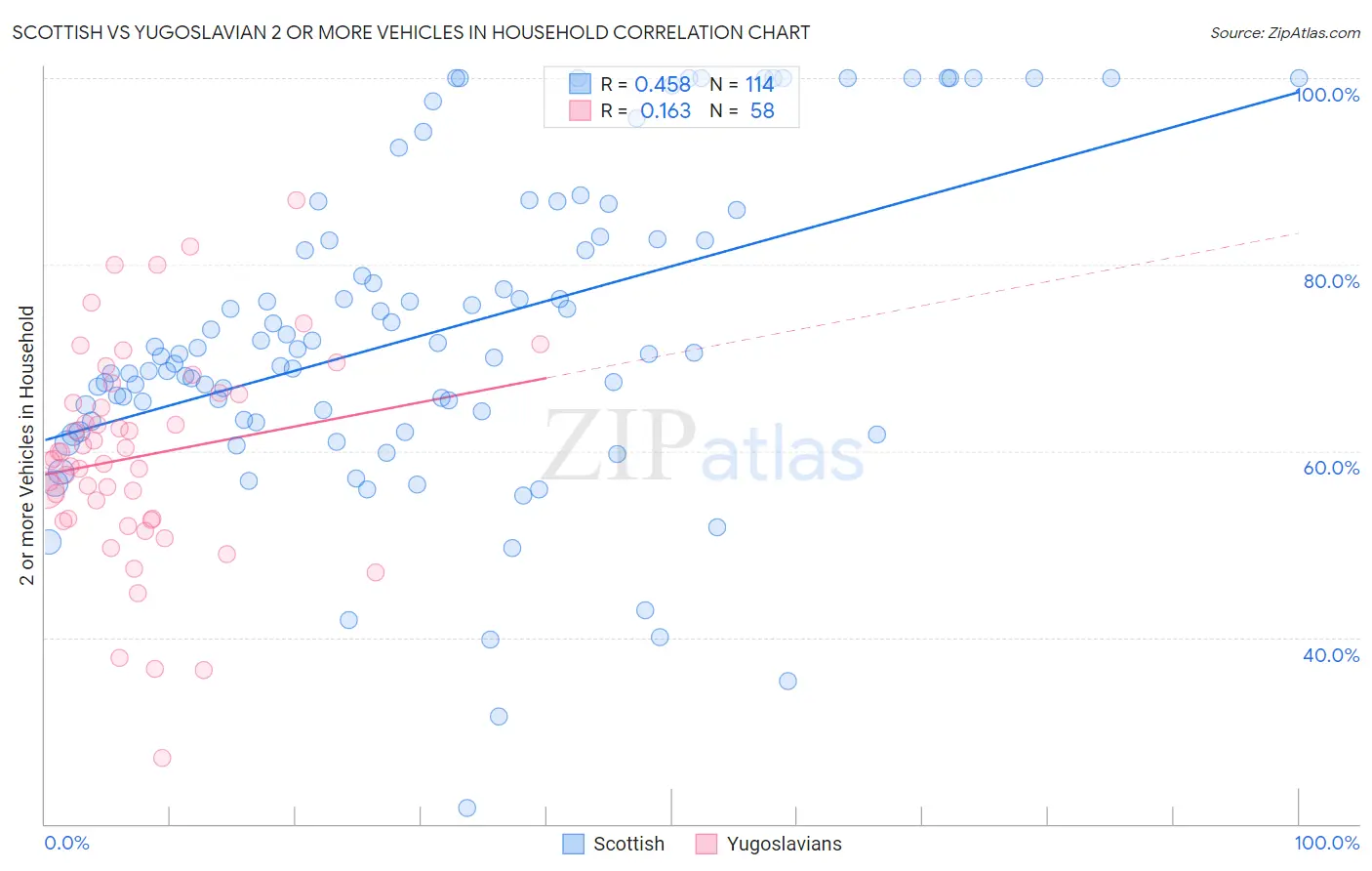 Scottish vs Yugoslavian 2 or more Vehicles in Household