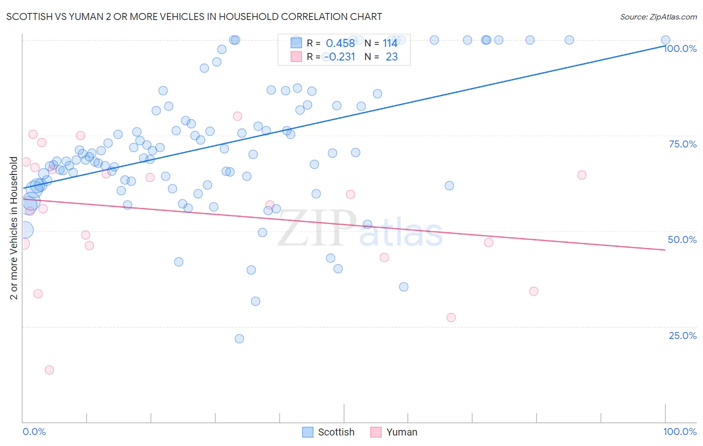 Scottish vs Yuman 2 or more Vehicles in Household