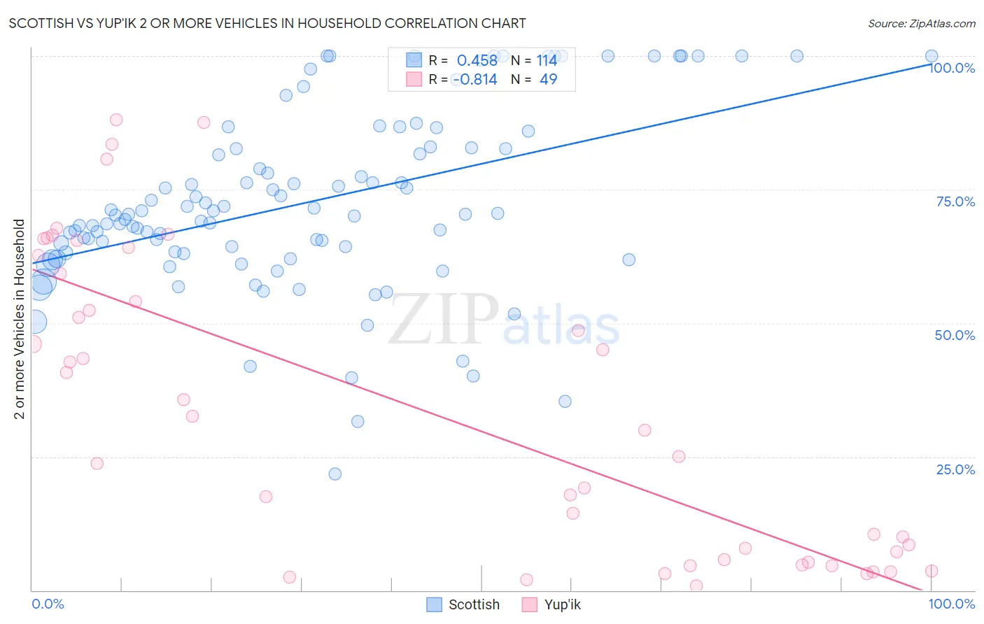 Scottish vs Yup'ik 2 or more Vehicles in Household