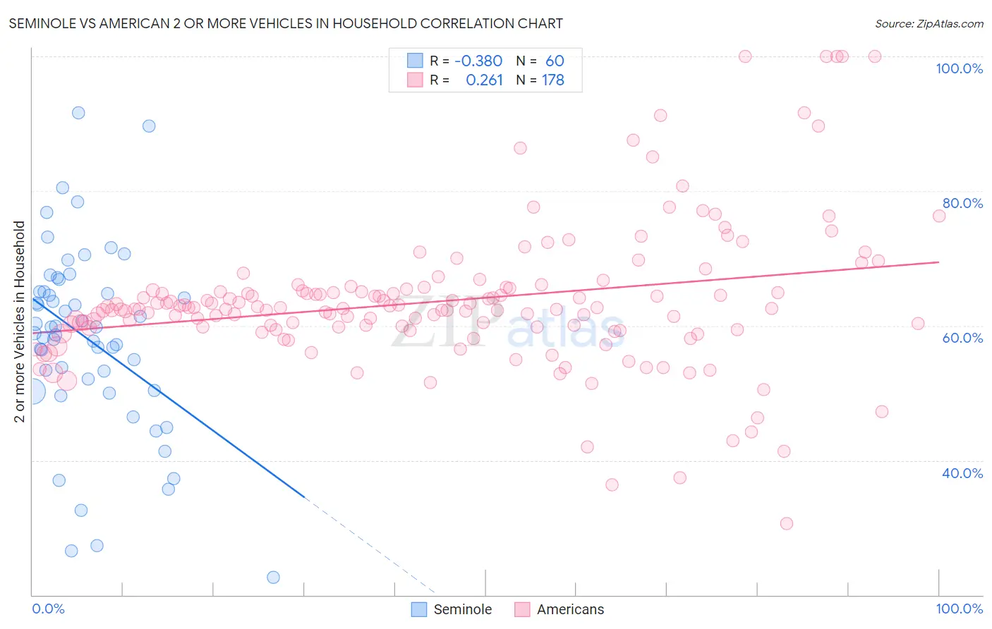 Seminole vs American 2 or more Vehicles in Household