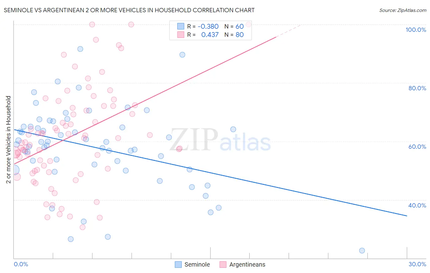 Seminole vs Argentinean 2 or more Vehicles in Household