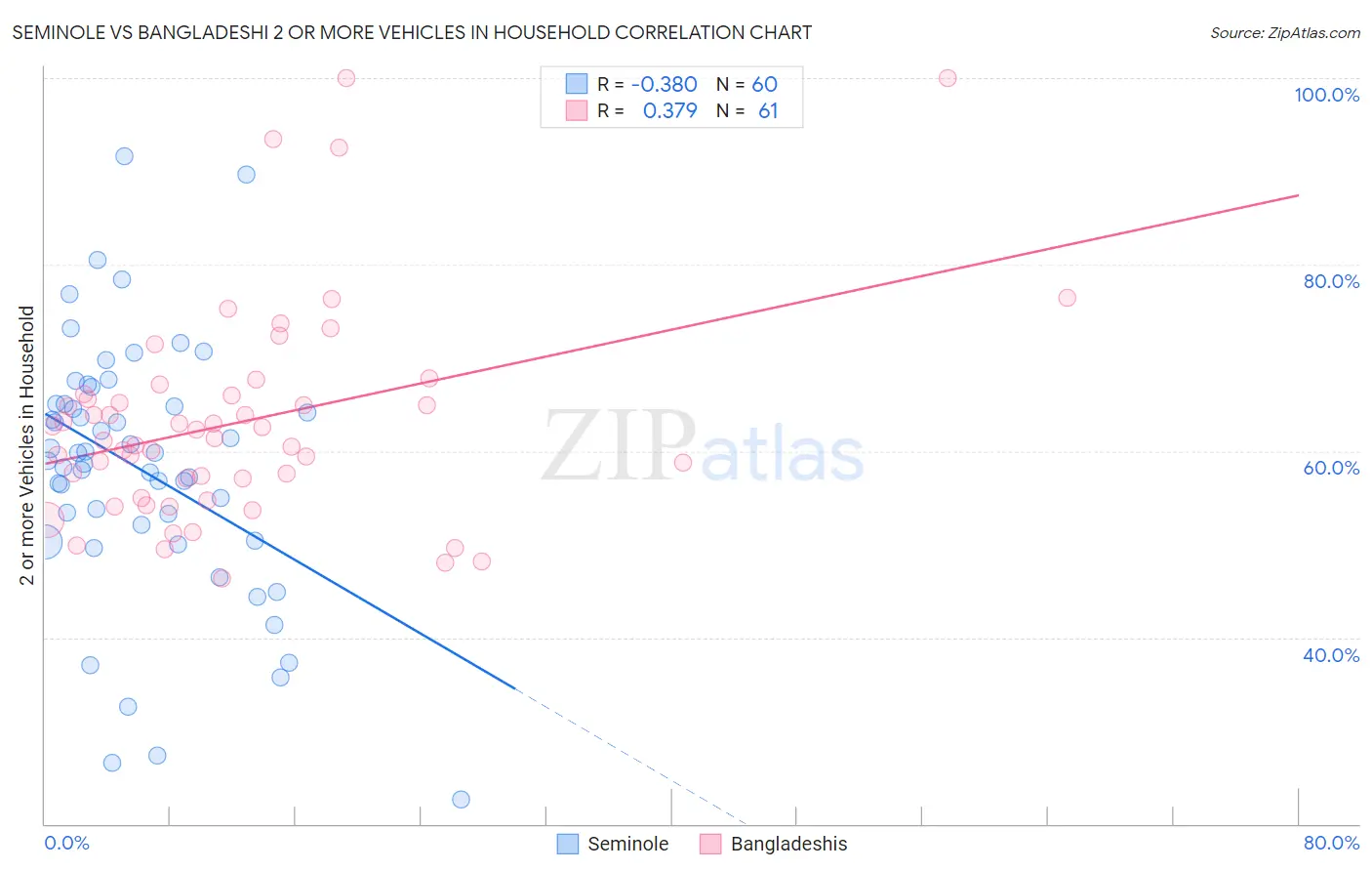 Seminole vs Bangladeshi 2 or more Vehicles in Household