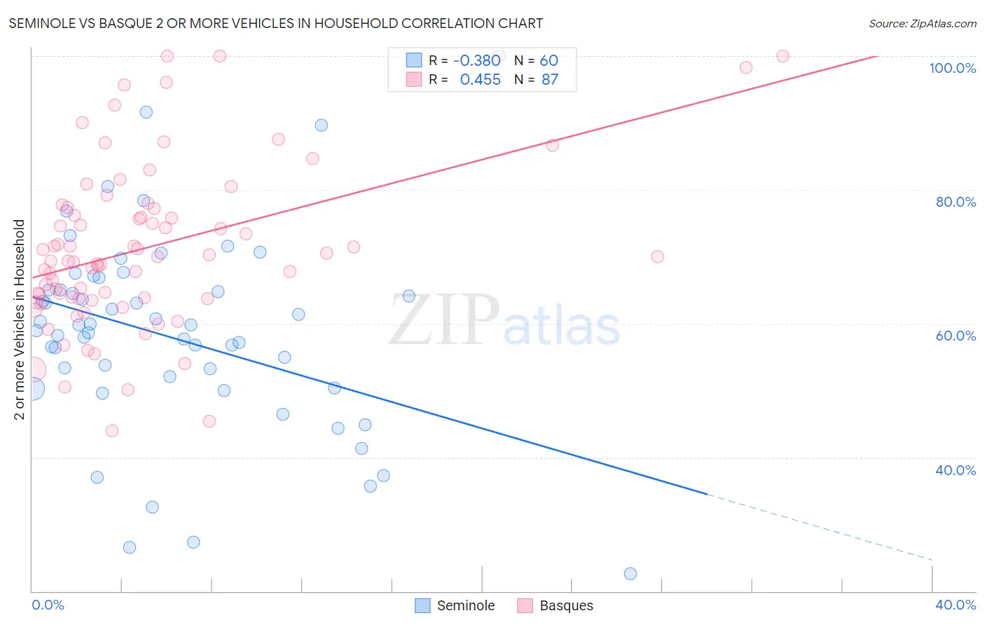 Seminole vs Basque 2 or more Vehicles in Household