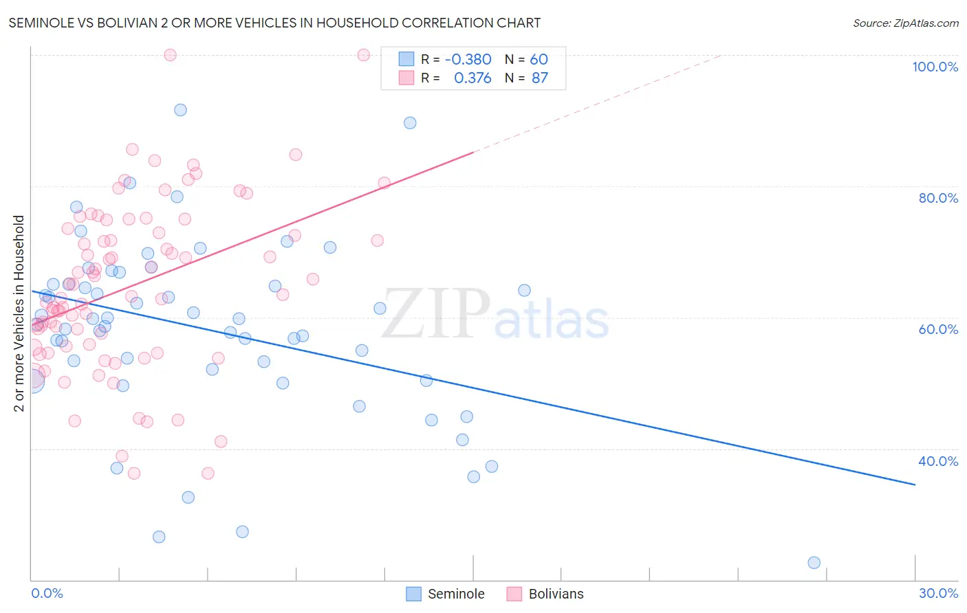 Seminole vs Bolivian 2 or more Vehicles in Household