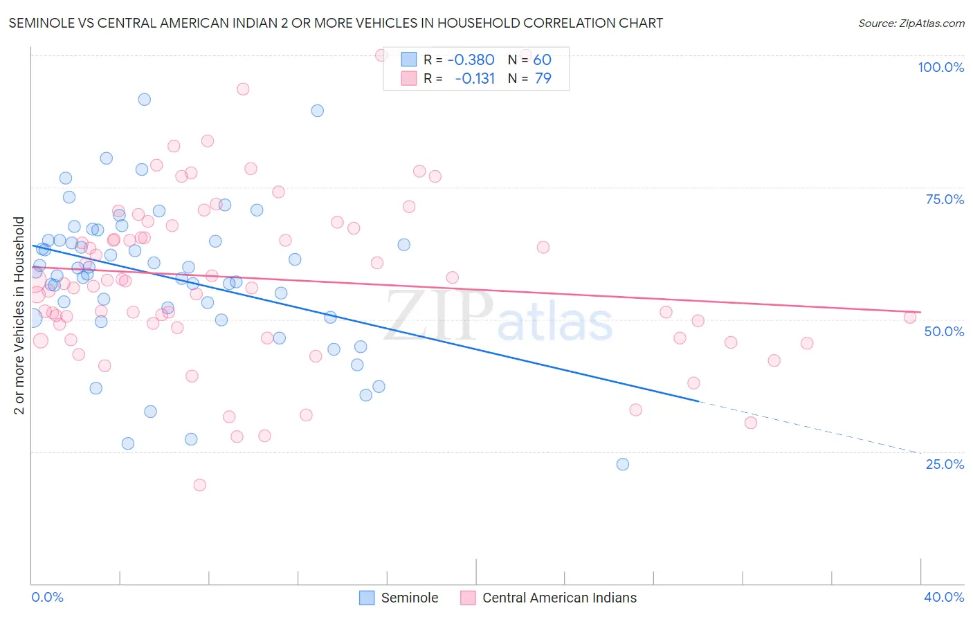 Seminole vs Central American Indian 2 or more Vehicles in Household
