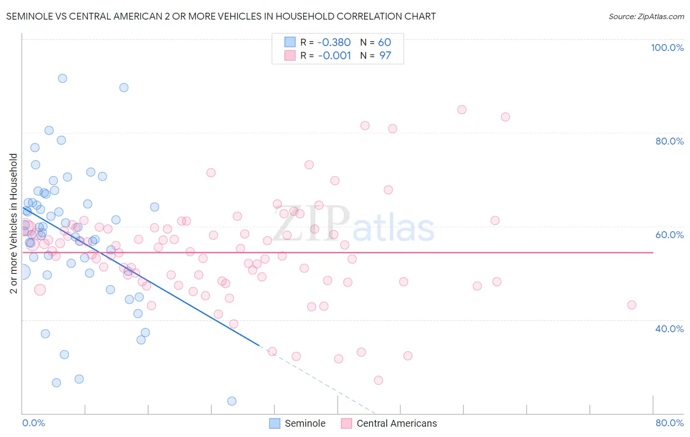 Seminole vs Central American 2 or more Vehicles in Household