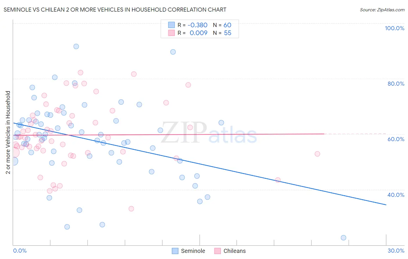 Seminole vs Chilean 2 or more Vehicles in Household