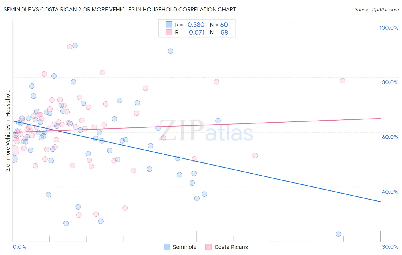 Seminole vs Costa Rican 2 or more Vehicles in Household