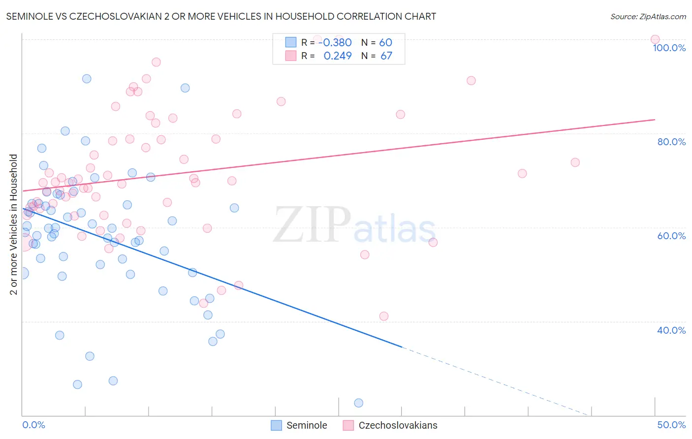 Seminole vs Czechoslovakian 2 or more Vehicles in Household