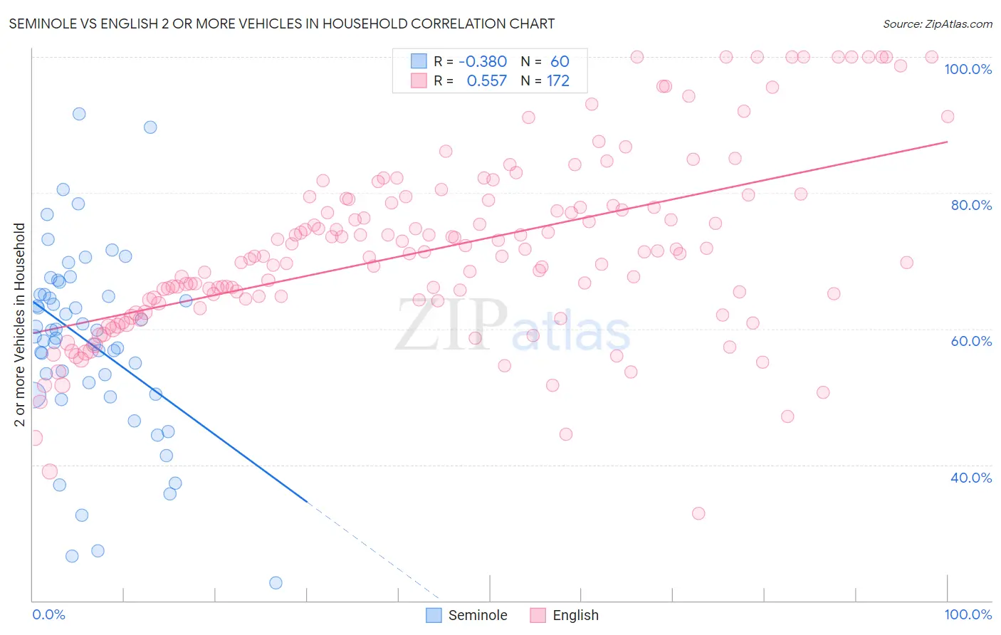 Seminole vs English 2 or more Vehicles in Household