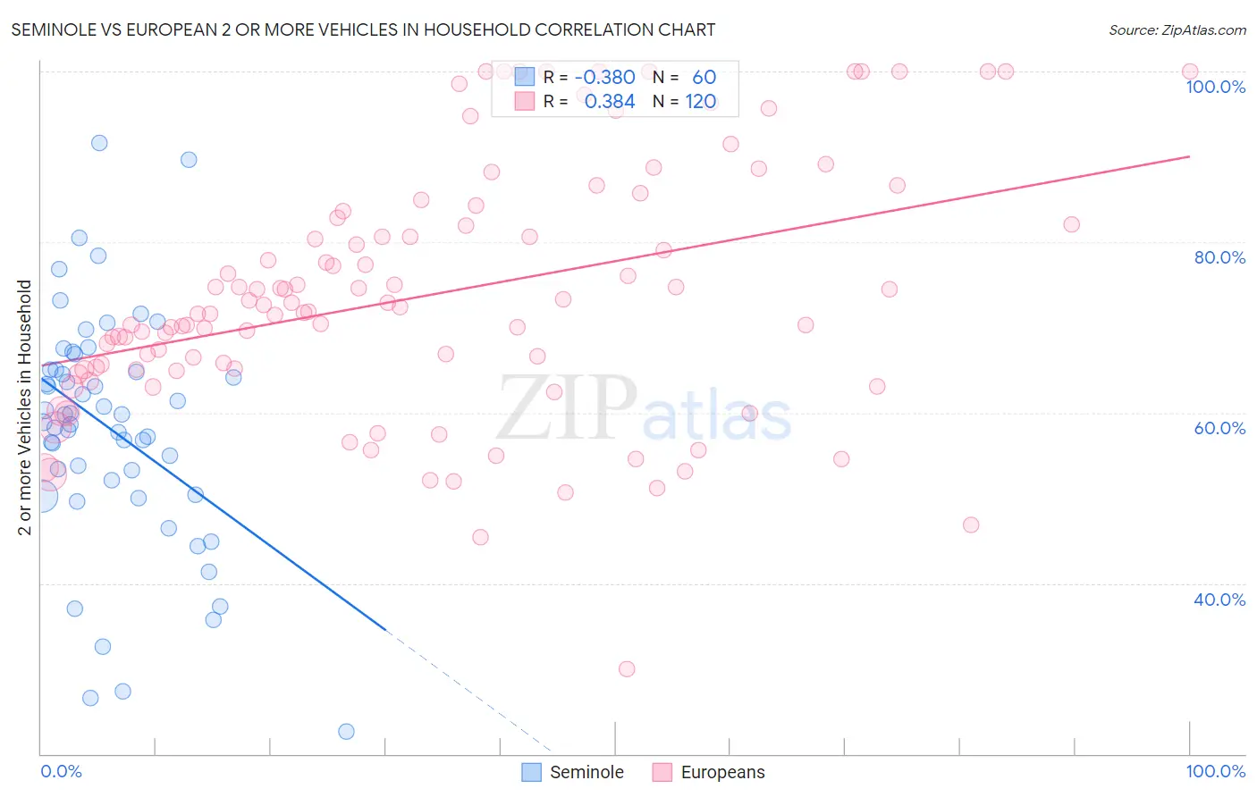 Seminole vs European 2 or more Vehicles in Household