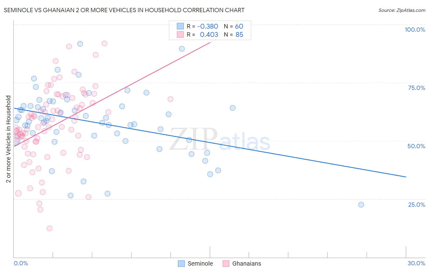 Seminole vs Ghanaian 2 or more Vehicles in Household