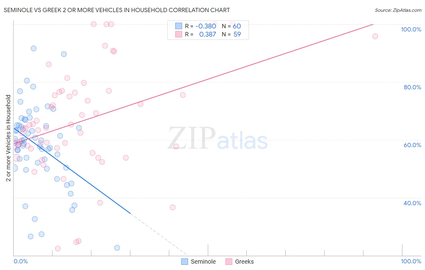 Seminole vs Greek 2 or more Vehicles in Household