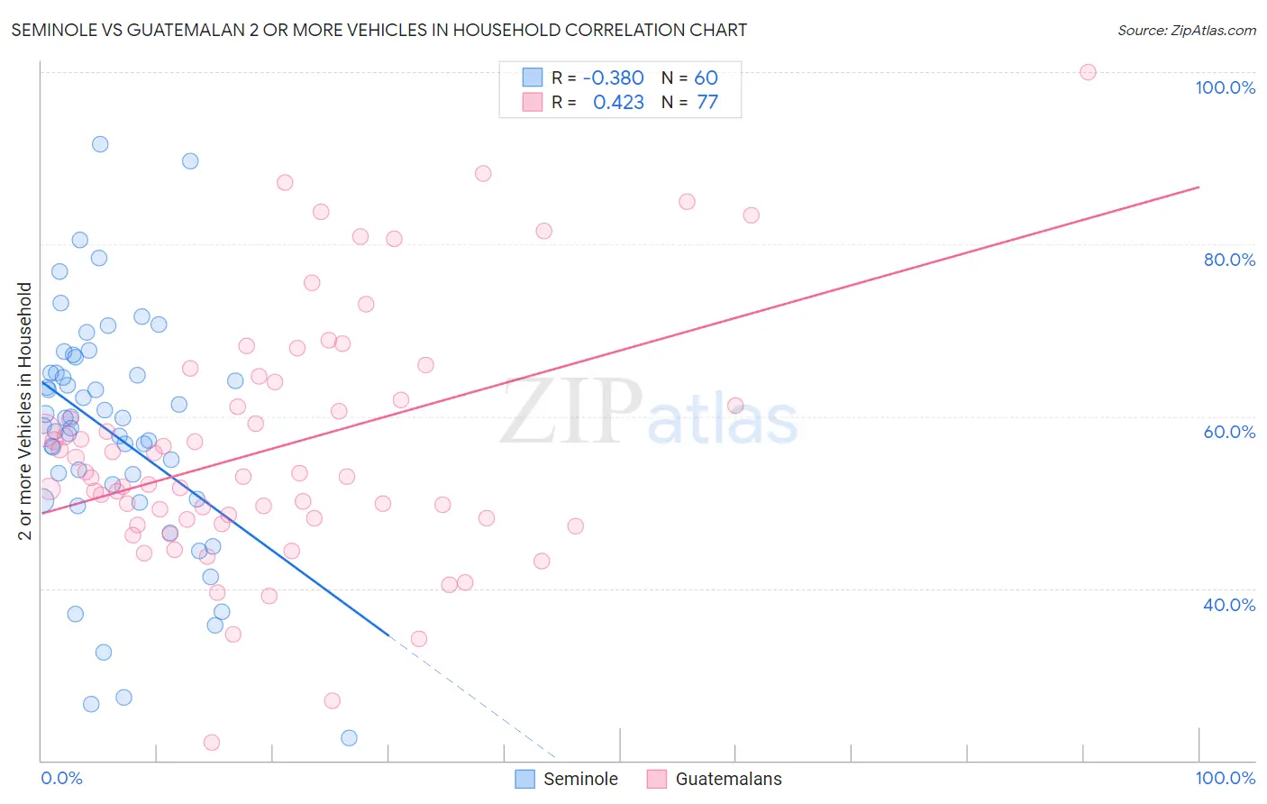 Seminole vs Guatemalan 2 or more Vehicles in Household