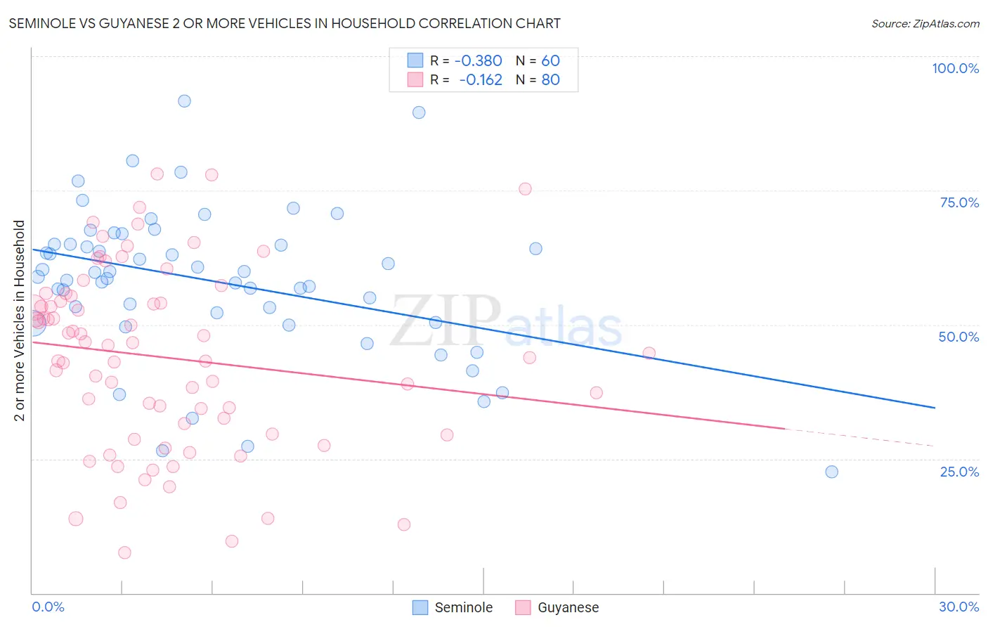 Seminole vs Guyanese 2 or more Vehicles in Household