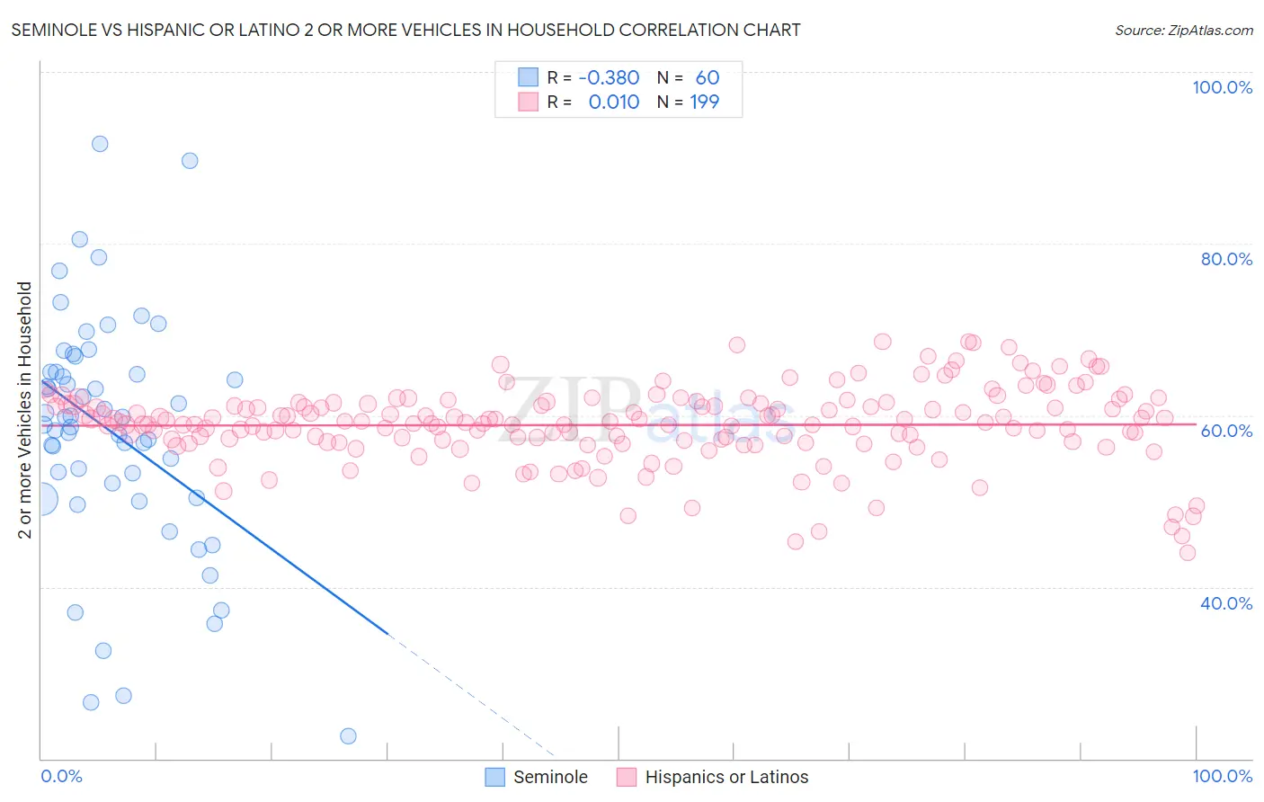 Seminole vs Hispanic or Latino 2 or more Vehicles in Household