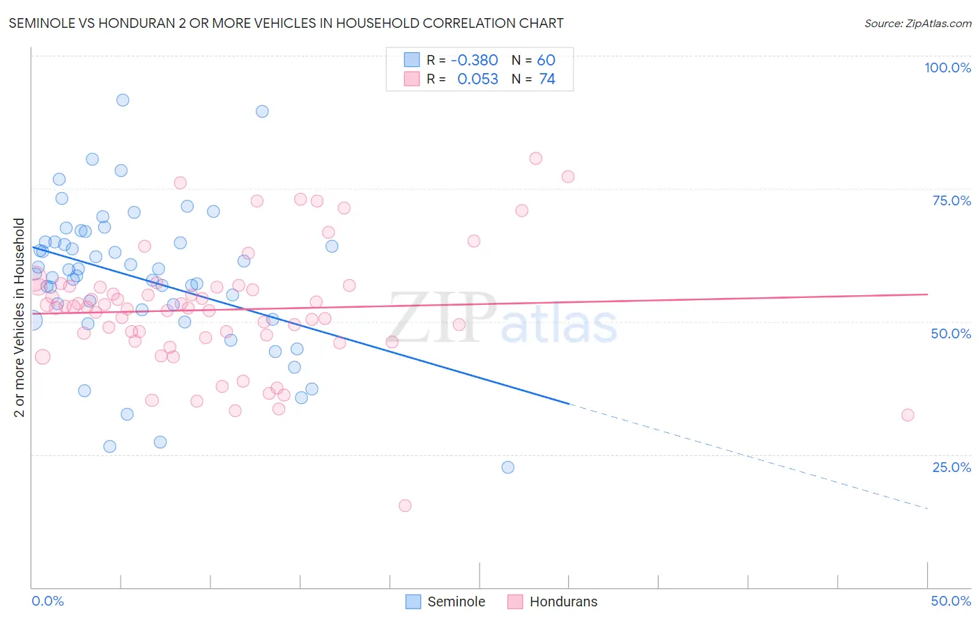 Seminole vs Honduran 2 or more Vehicles in Household