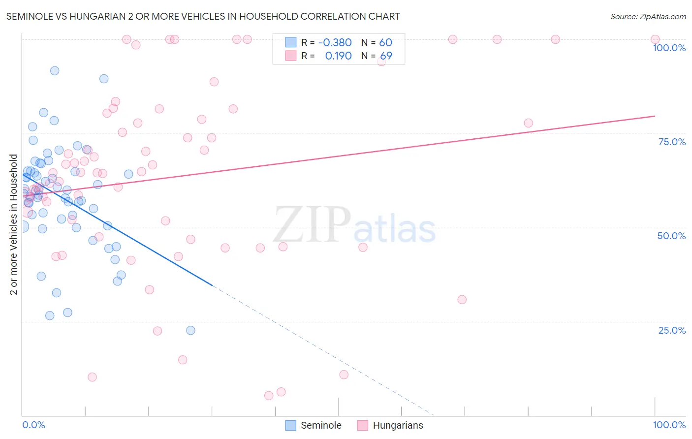 Seminole vs Hungarian 2 or more Vehicles in Household