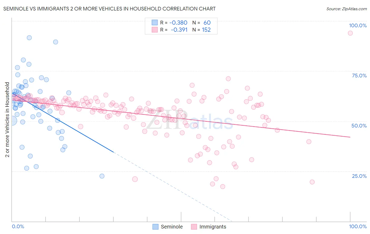 Seminole vs Immigrants 2 or more Vehicles in Household