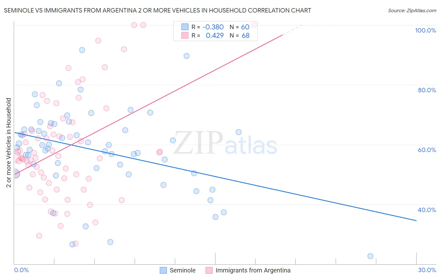 Seminole vs Immigrants from Argentina 2 or more Vehicles in Household