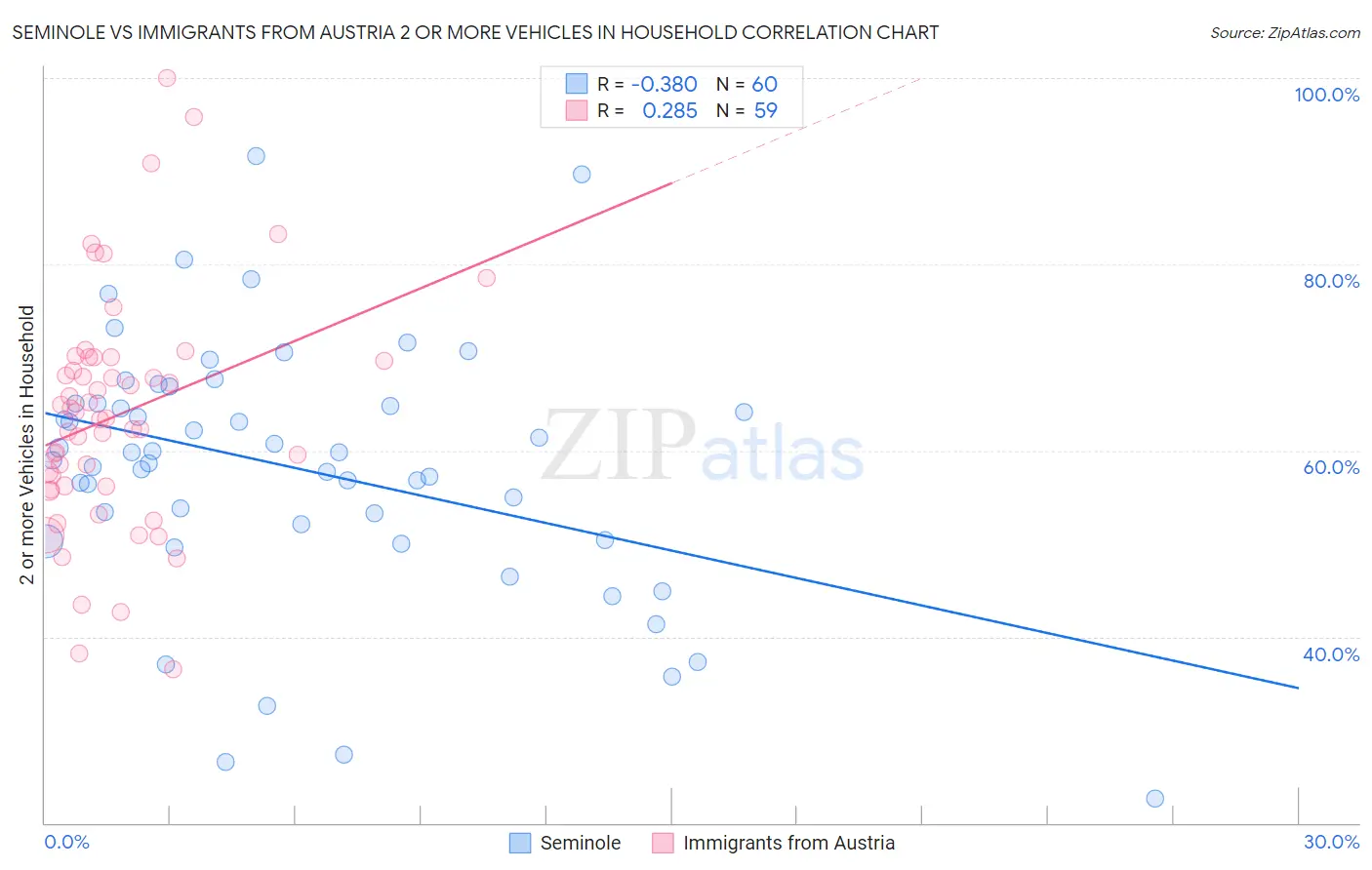 Seminole vs Immigrants from Austria 2 or more Vehicles in Household