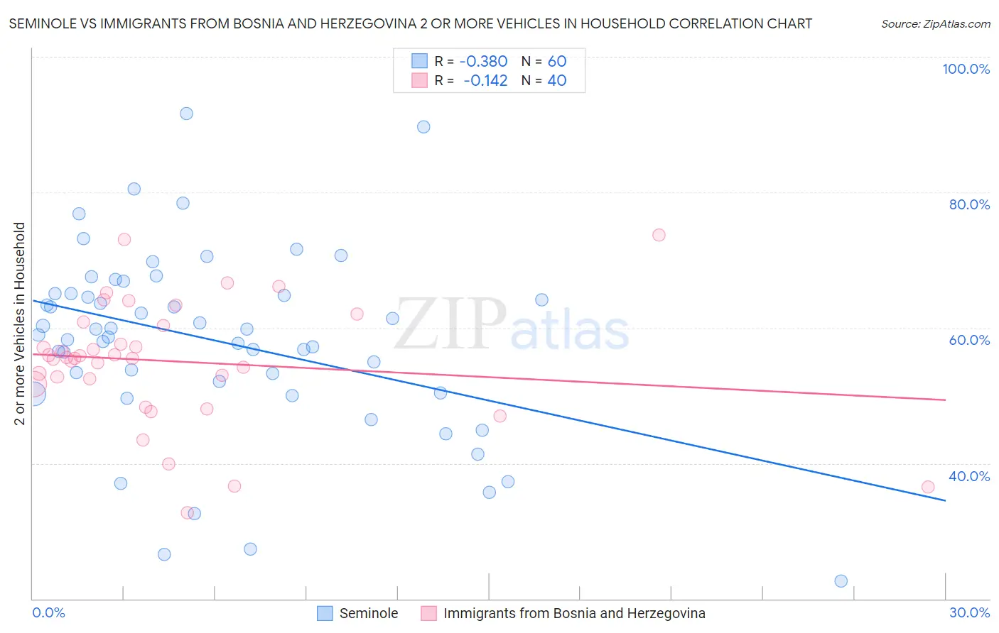 Seminole vs Immigrants from Bosnia and Herzegovina 2 or more Vehicles in Household