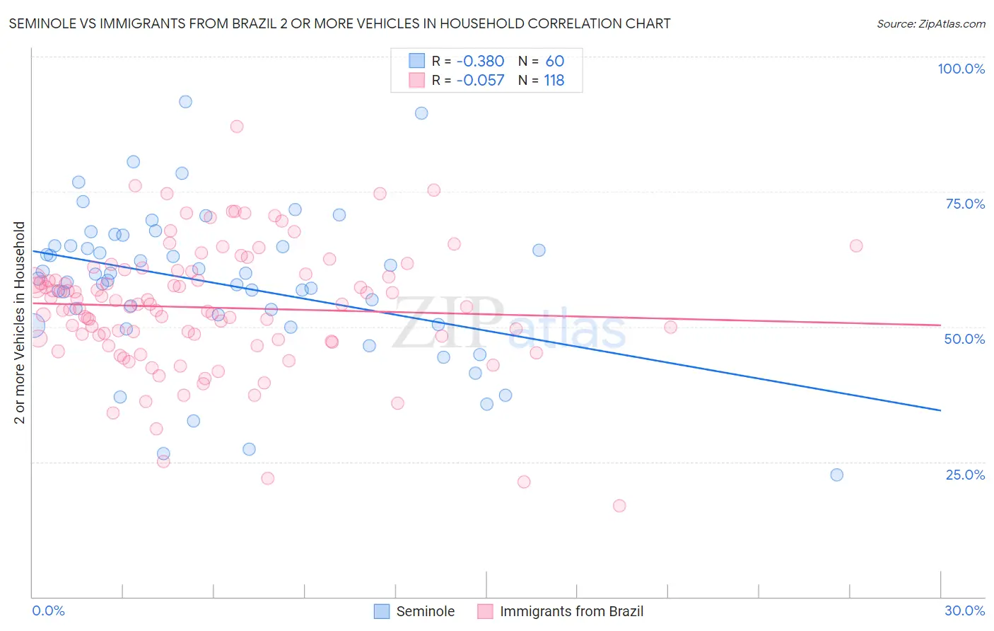 Seminole vs Immigrants from Brazil 2 or more Vehicles in Household