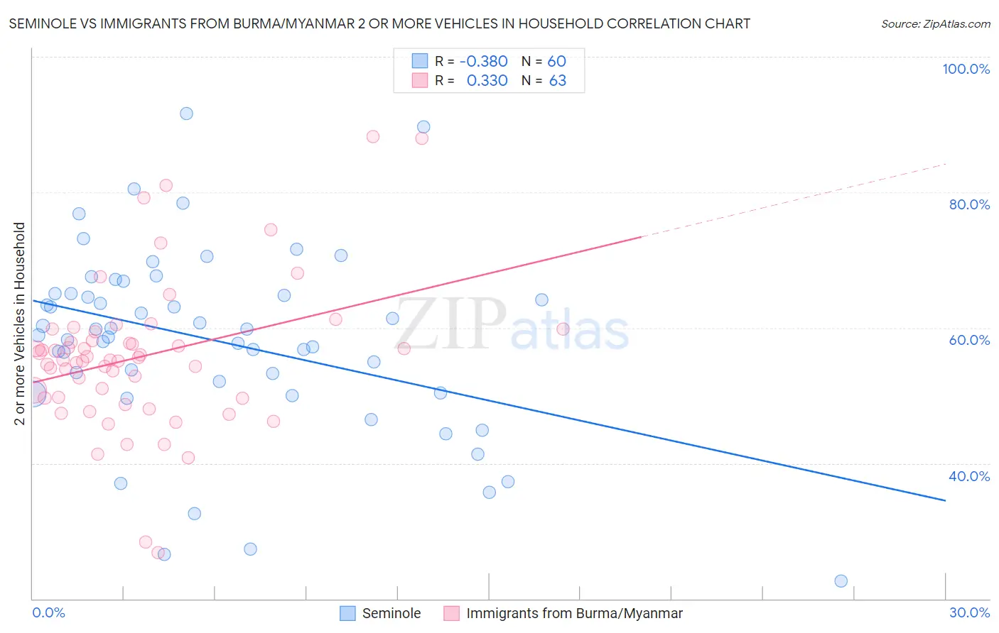 Seminole vs Immigrants from Burma/Myanmar 2 or more Vehicles in Household
