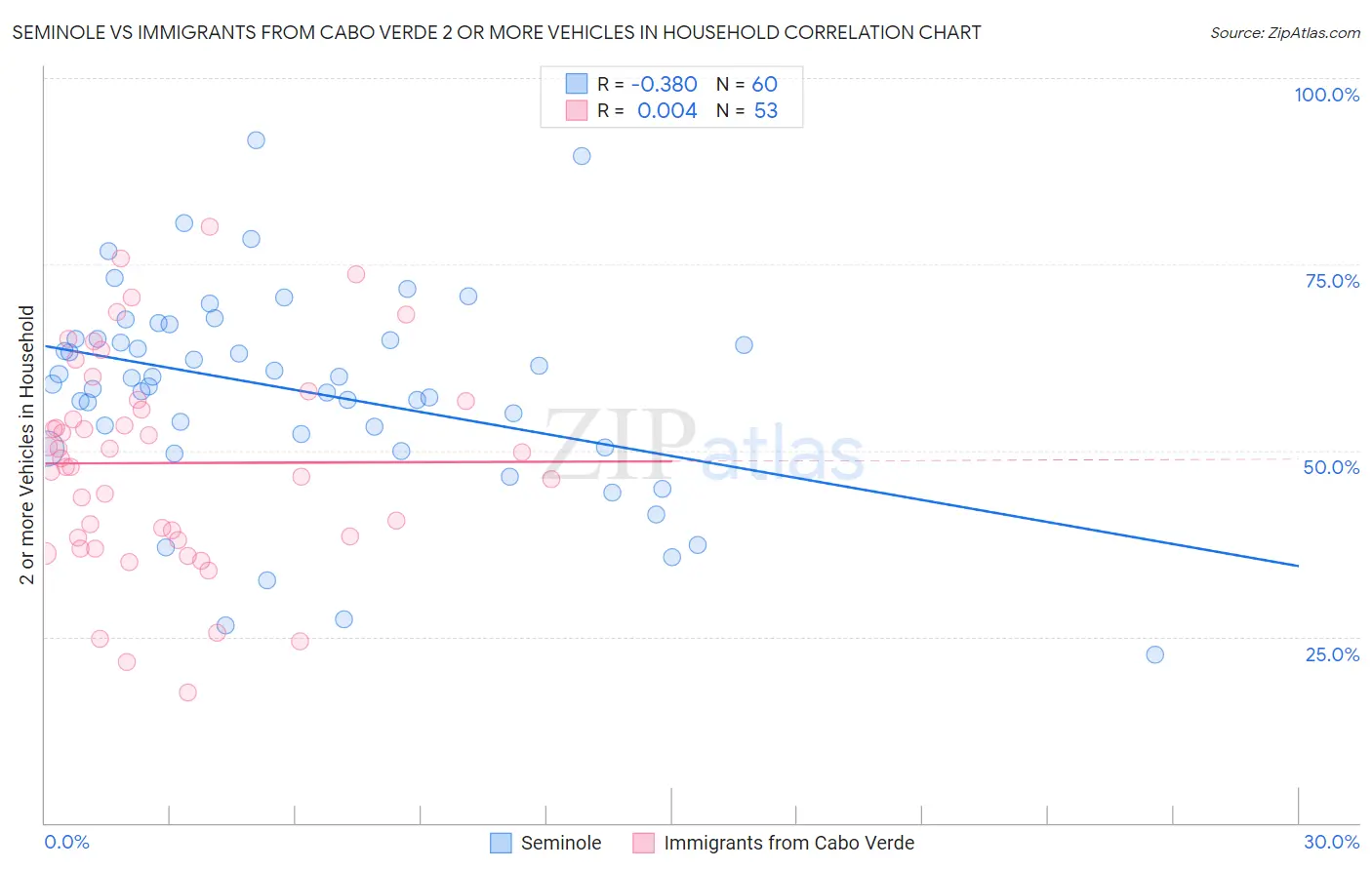 Seminole vs Immigrants from Cabo Verde 2 or more Vehicles in Household