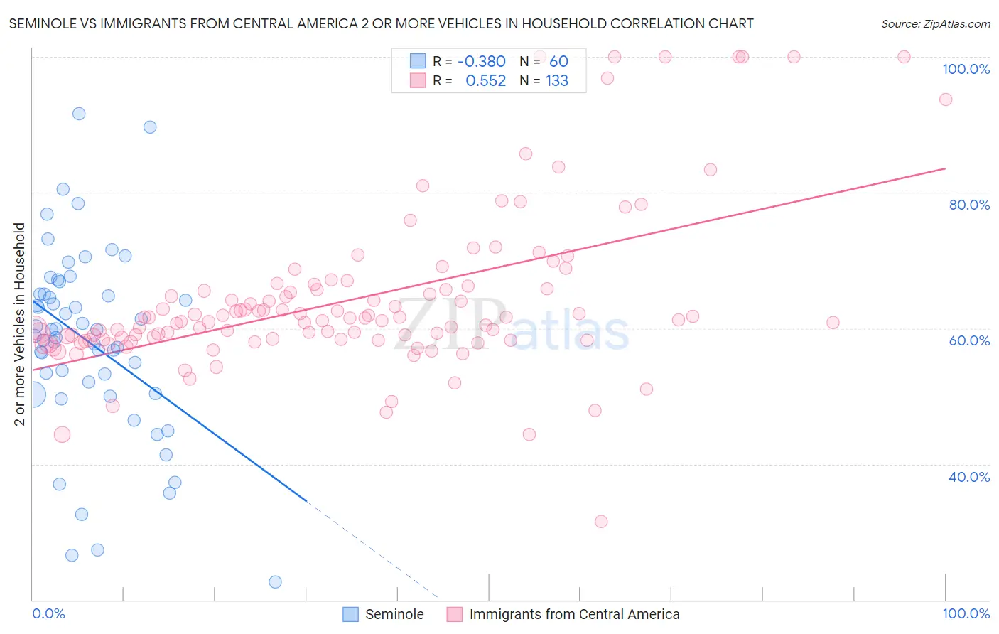 Seminole vs Immigrants from Central America 2 or more Vehicles in Household