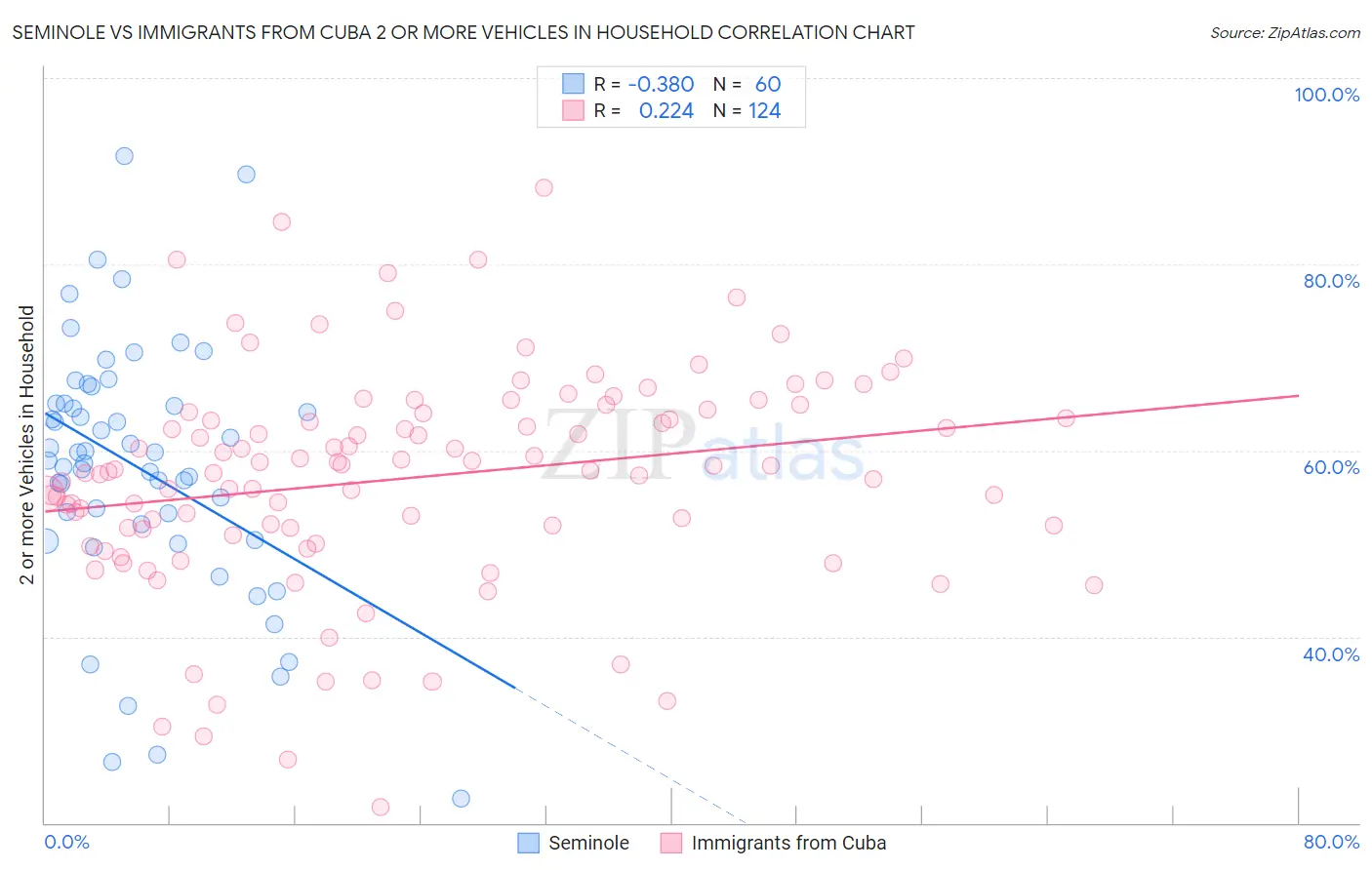 Seminole vs Immigrants from Cuba 2 or more Vehicles in Household