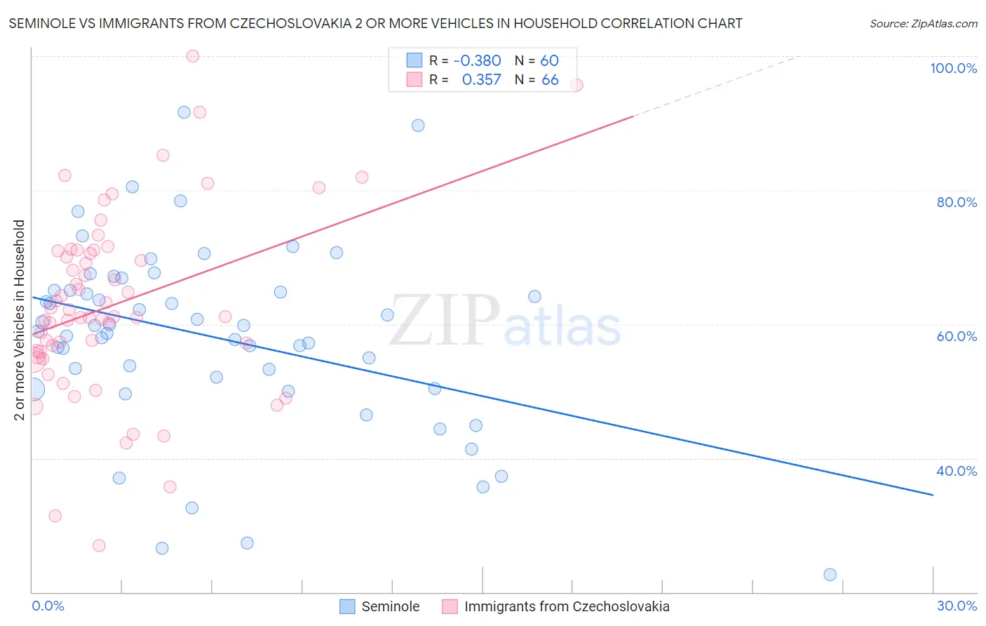 Seminole vs Immigrants from Czechoslovakia 2 or more Vehicles in Household
