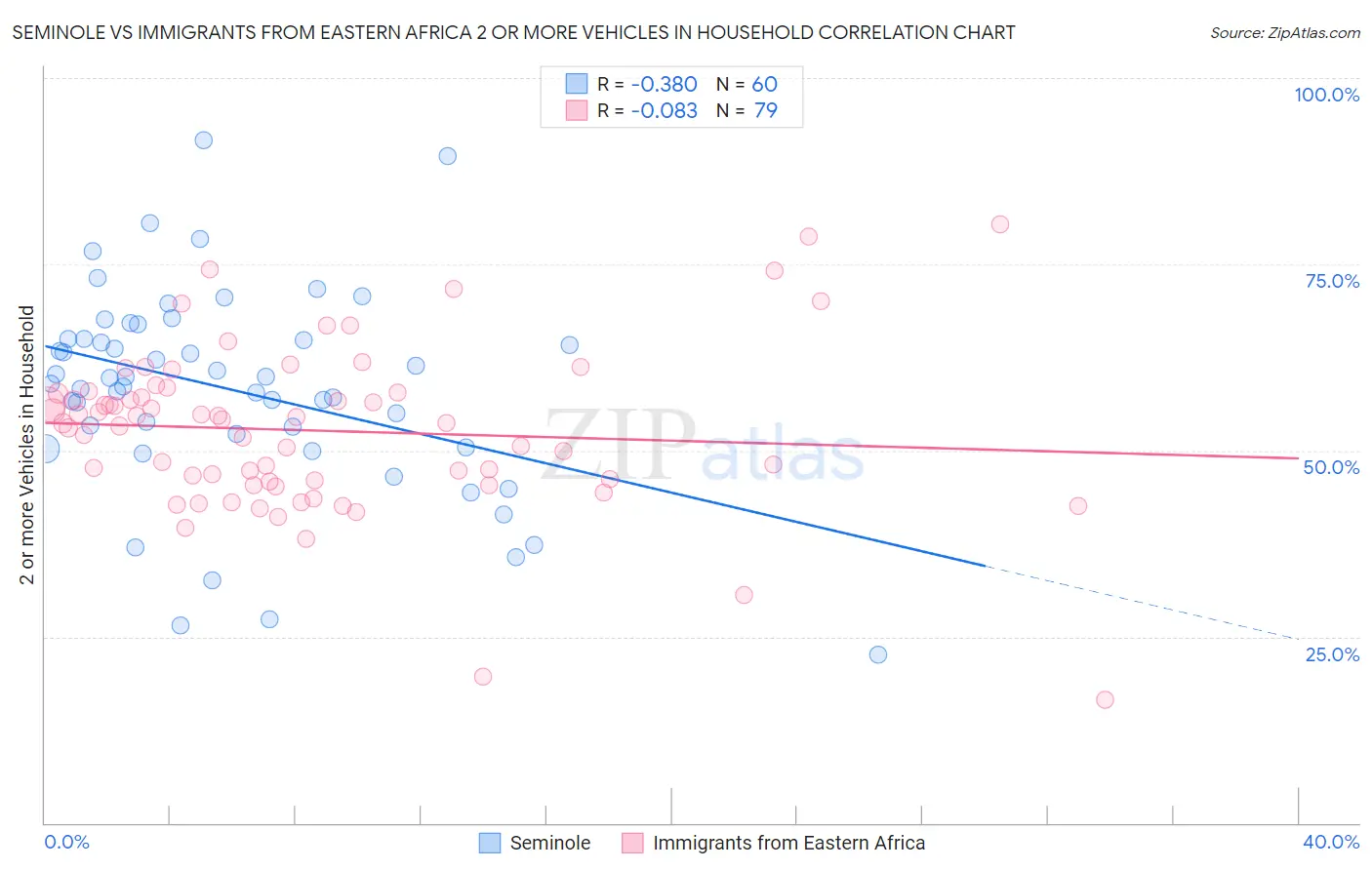 Seminole vs Immigrants from Eastern Africa 2 or more Vehicles in Household
