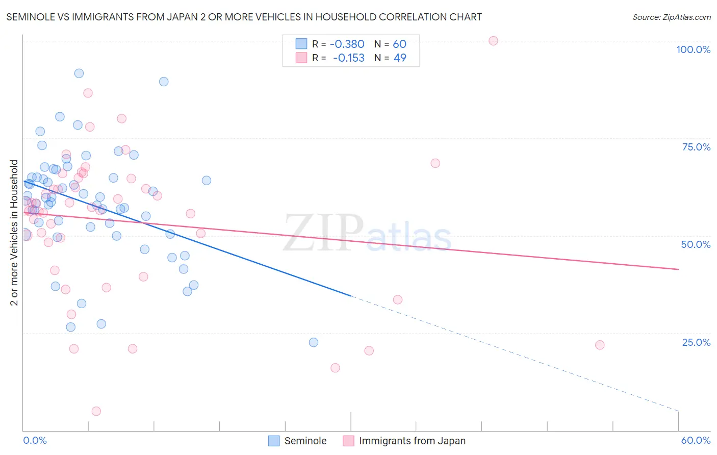 Seminole vs Immigrants from Japan 2 or more Vehicles in Household